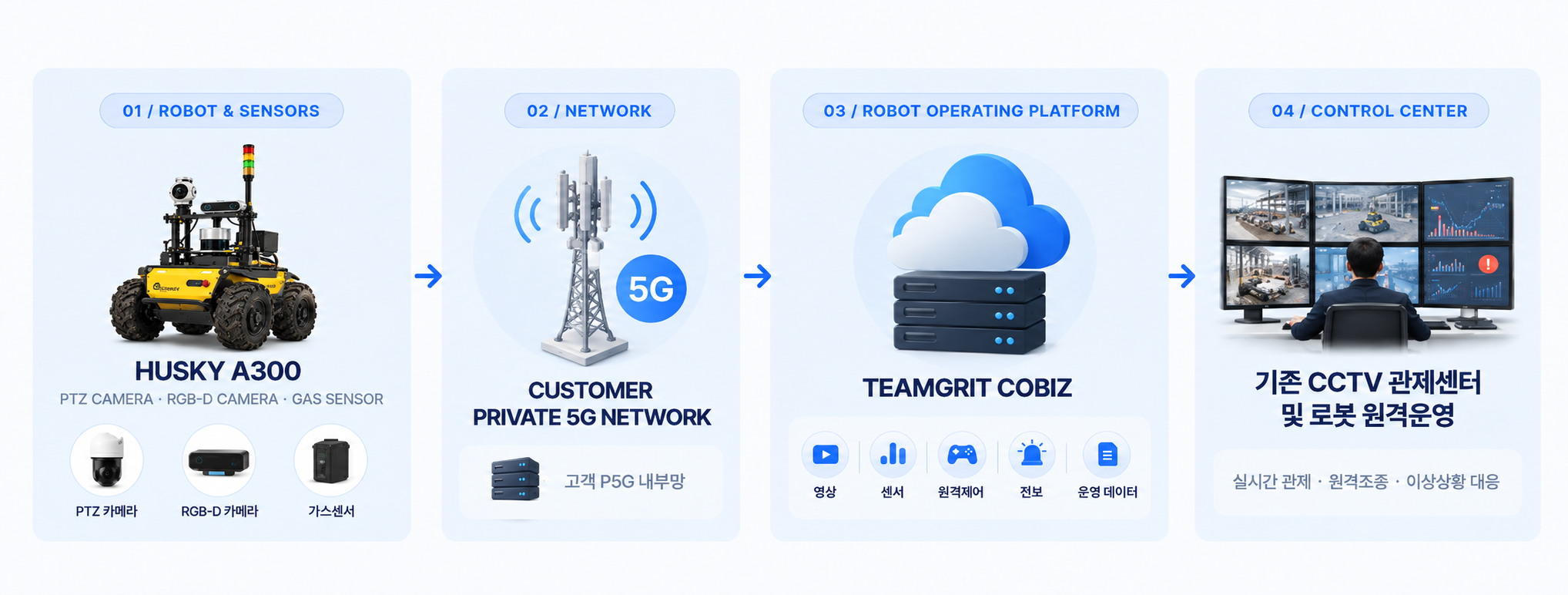 Husky A300과 카메라 및 가스센서에서 고객 Private 5G 네트워크, TeamGRIT CoBiz를 거쳐 기존 CCTV 관제센터 및 로봇 원격운영으로 연결되는 시스템 구성도